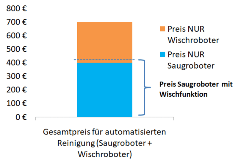 Balkendiagramm, das die Preisunterschiede von Wischrobotern und Saug- Wischrobotern zeigt.